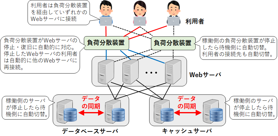 failover